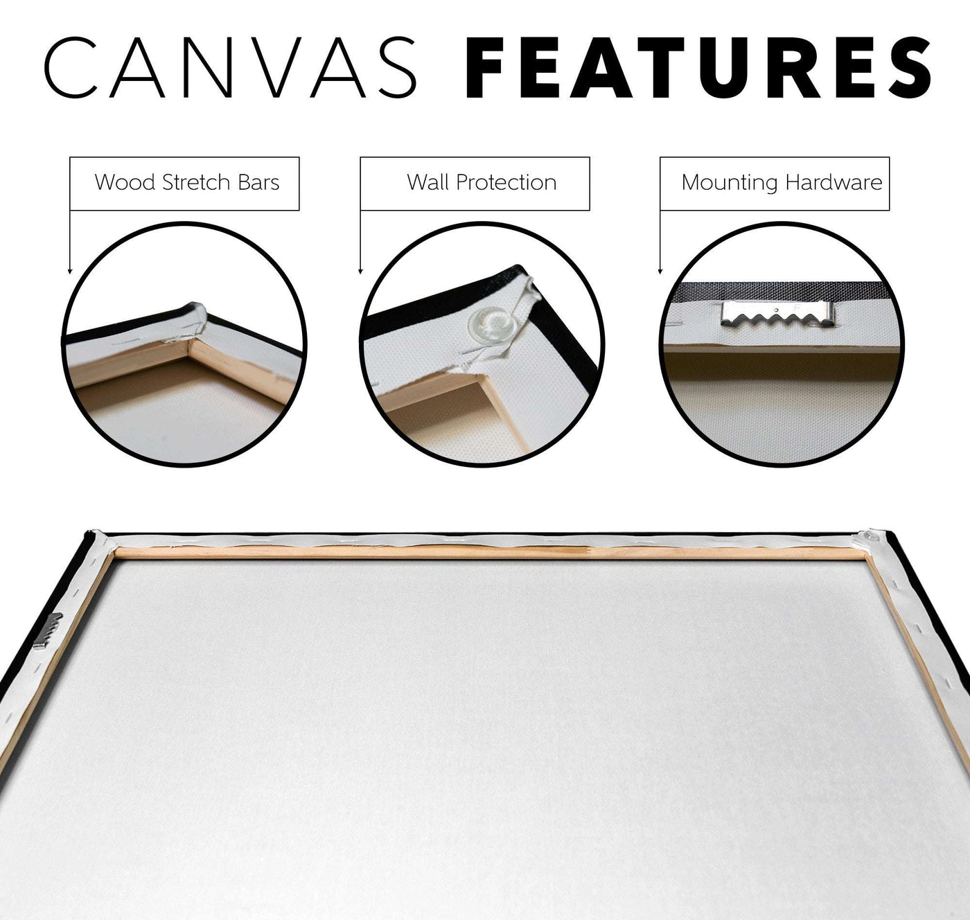 Illustration showing features of a Canvas Skunk Print: wood stretch bars, wall protection, and mounting hardware, with labeled close-up images and a central view of the canvas back.